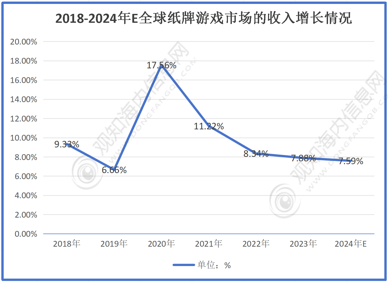 冰球突破最新市场调研！预计2024年纸牌游戏行业规模有望破735亿同比增长8%「图」(图4)